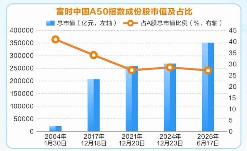 富时中国A50指数迭代 折射A股核心资产价值变迁(2) 富时中国A50指数迭代 折射A股核心资产价值变迁(2)