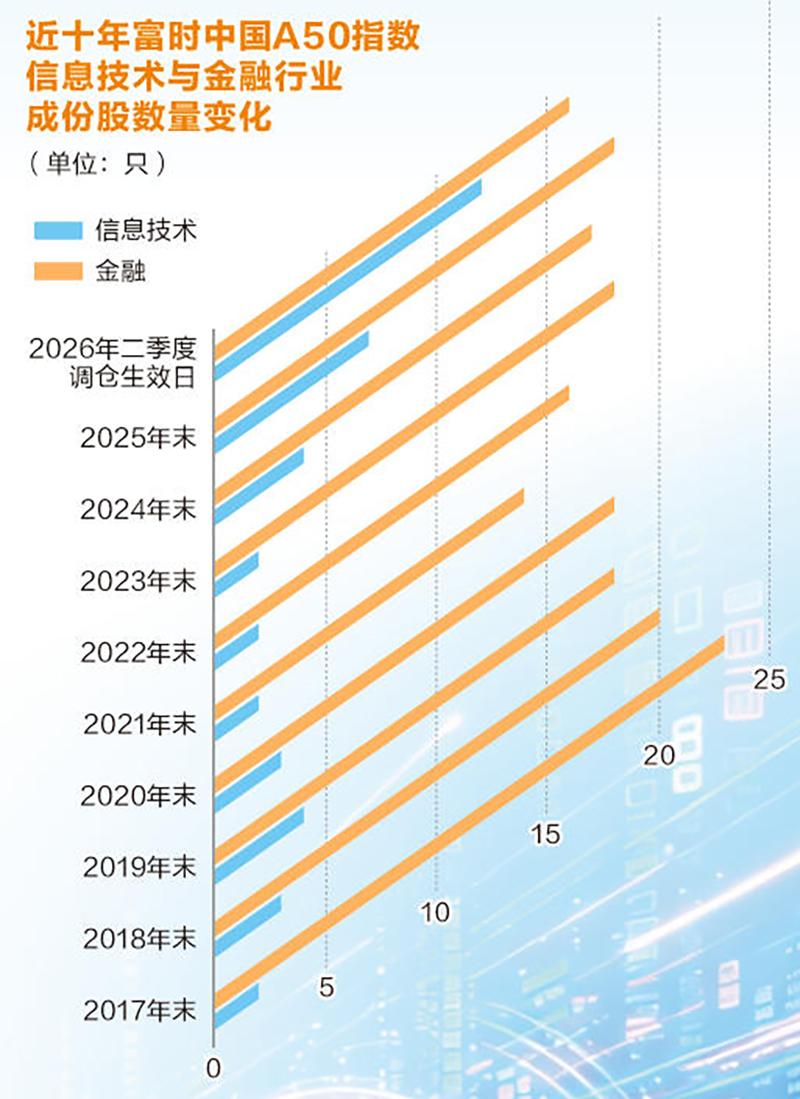 富时中国A50指数迭代 折射A股核心资产价值变迁(4) 富时中国A50指数迭代 折射A股核心资产价值变迁(4)