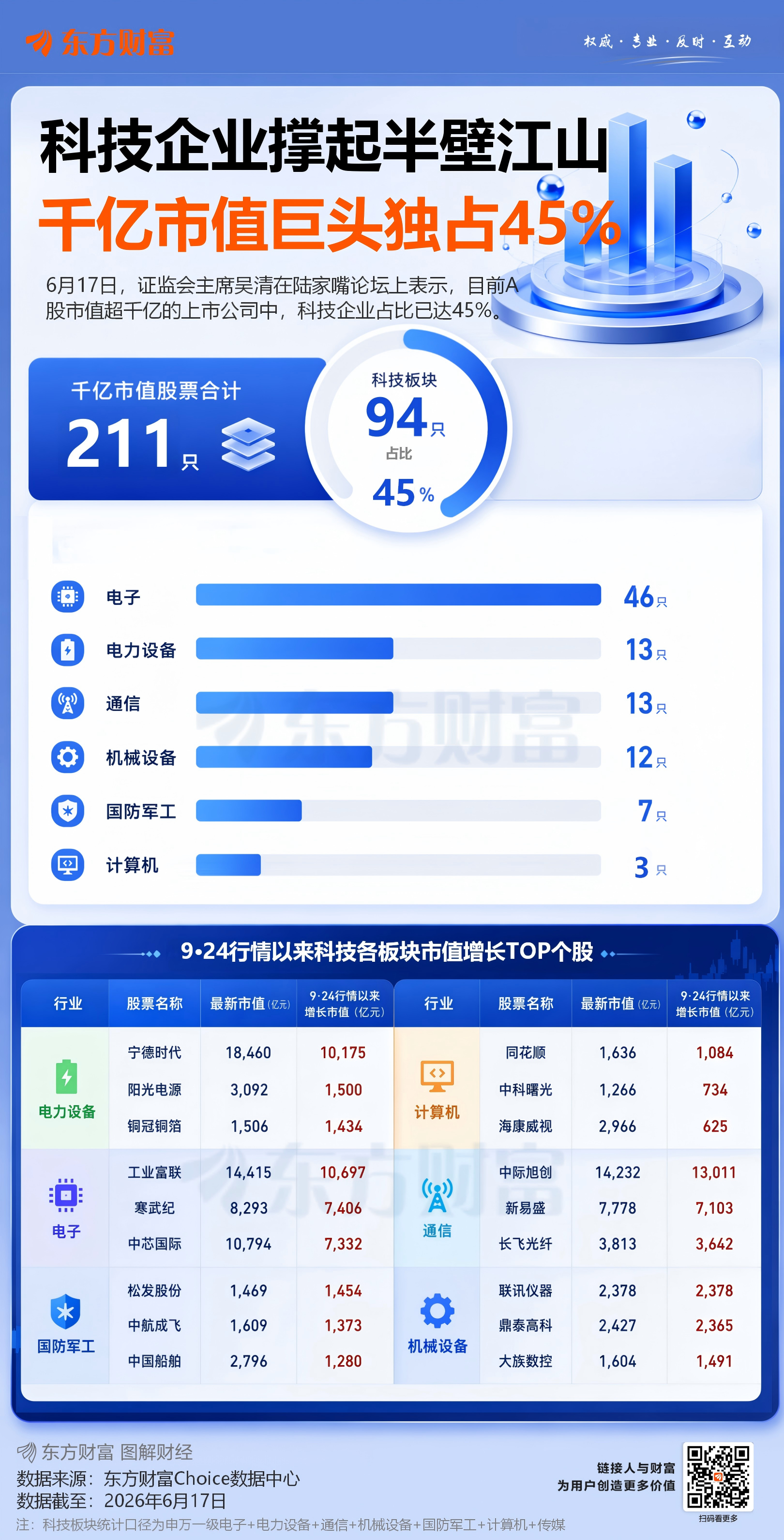 证监会主席吴清:严查严处借科技之名蹭热点、炒概念甚至操纵市场等违法违规行为(2) 证监会主席吴清:严查严处借科技之名蹭热点、炒概念甚至操纵市场等违法违规行为(2)