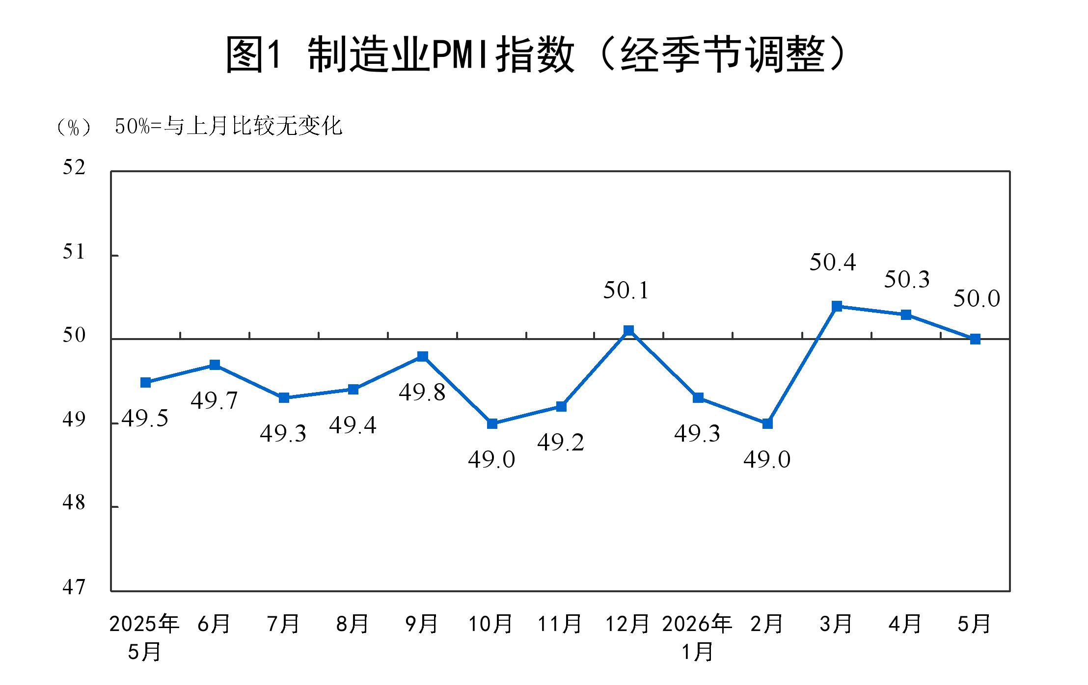 国家统计局：5月份制造业采购经理指数（PMI）为50.0%