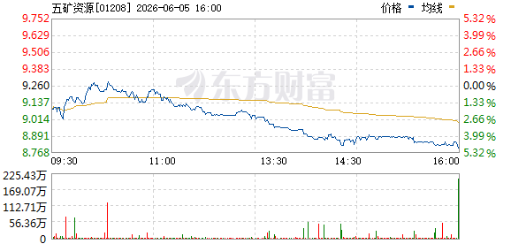 港股有色金属板块尾盘震荡走弱