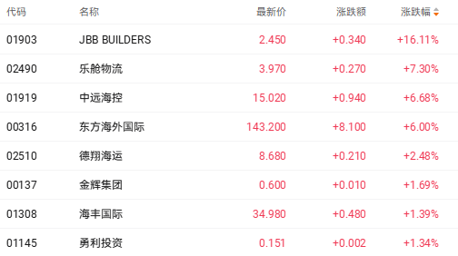 港股收盘 | 三大指数周线走势分化 量化派和五一视界领涨AI概念股