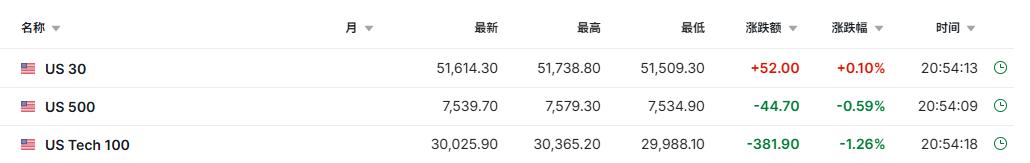 美非农大超预期打击降息前景 纳指期货盘前跌超1% | 今夜看点