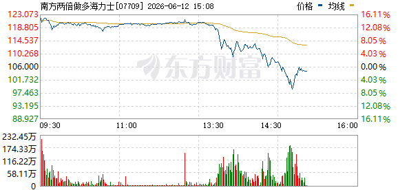 港股市场两倍做多海力士转跌 抹去早盘15%的涨幅