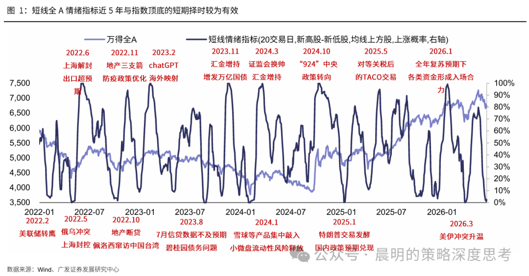 广发策略：新一轮情绪周期底部的信号显现