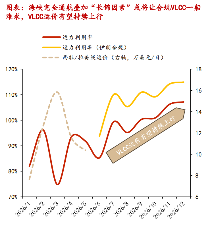 中东传来大利好！通航预期引爆航运板块 机构称VLCC或将“一船难求”(附股)