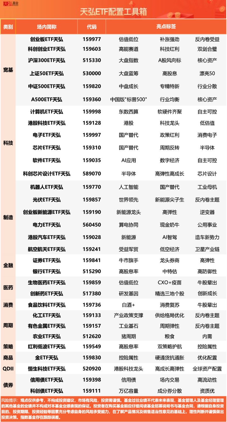 寒武纪涨超16%，科创芯片设计ETF天弘(589070)标的指数持续拉升涨超5%