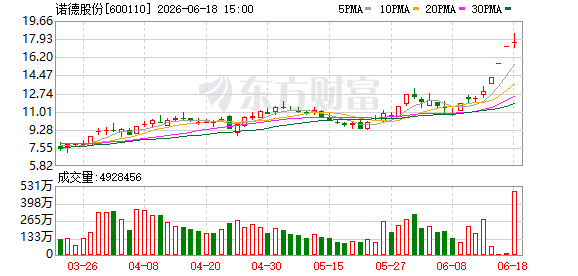 诺德股份股价30日涨超52%背后:高端铜箔产品尚未量产 合规风险悬顶
