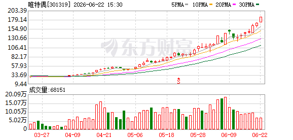 唯特偶股价又创新高，今日涨3.35%