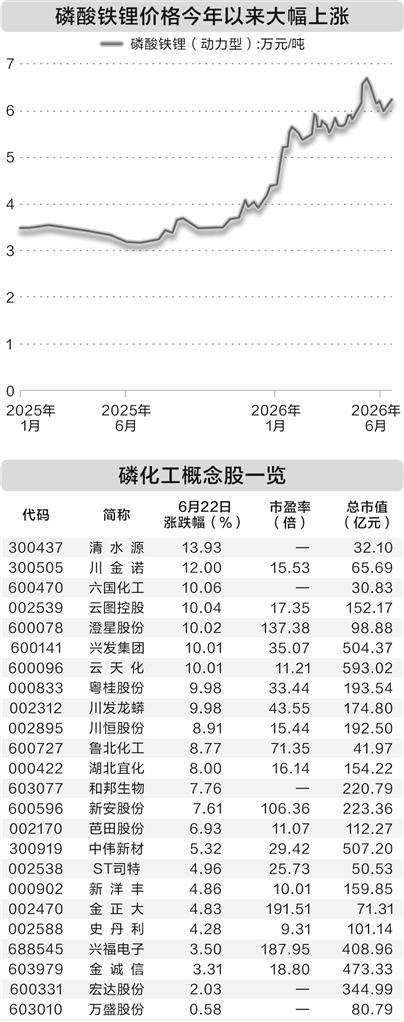 磷化工赛道成长空间打开 4股市盈率不足12倍