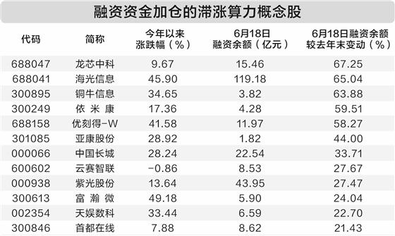 政策产业共振助推算力板块走强 融资资金加仓12只滞涨概念股