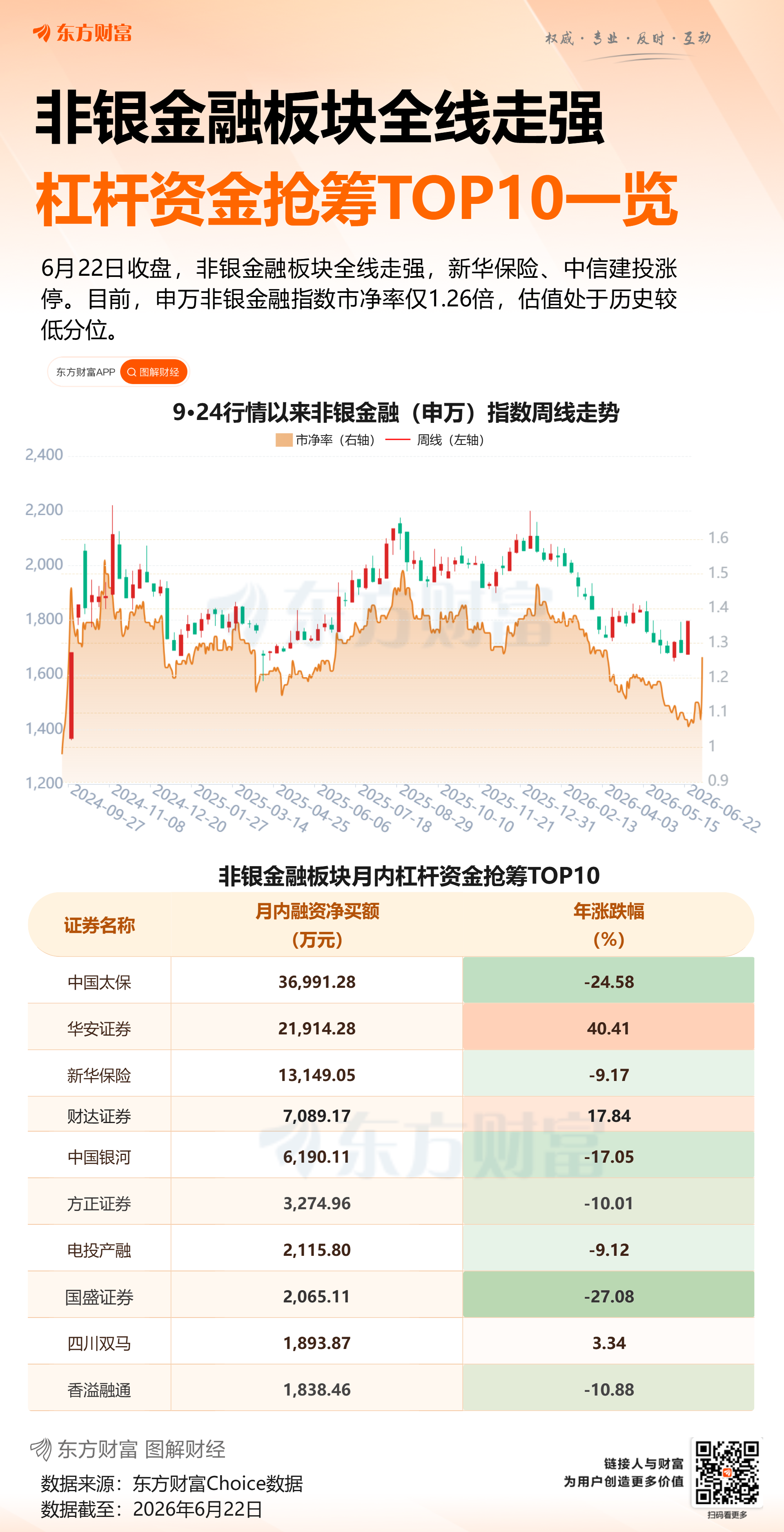 券商板块单日暴涨7.52%！估值与业绩背离 “牛市旗手”要回来了？