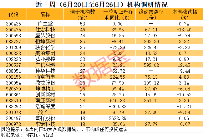 近一周120多只个股获机构调研 广生堂调研机构数最多
