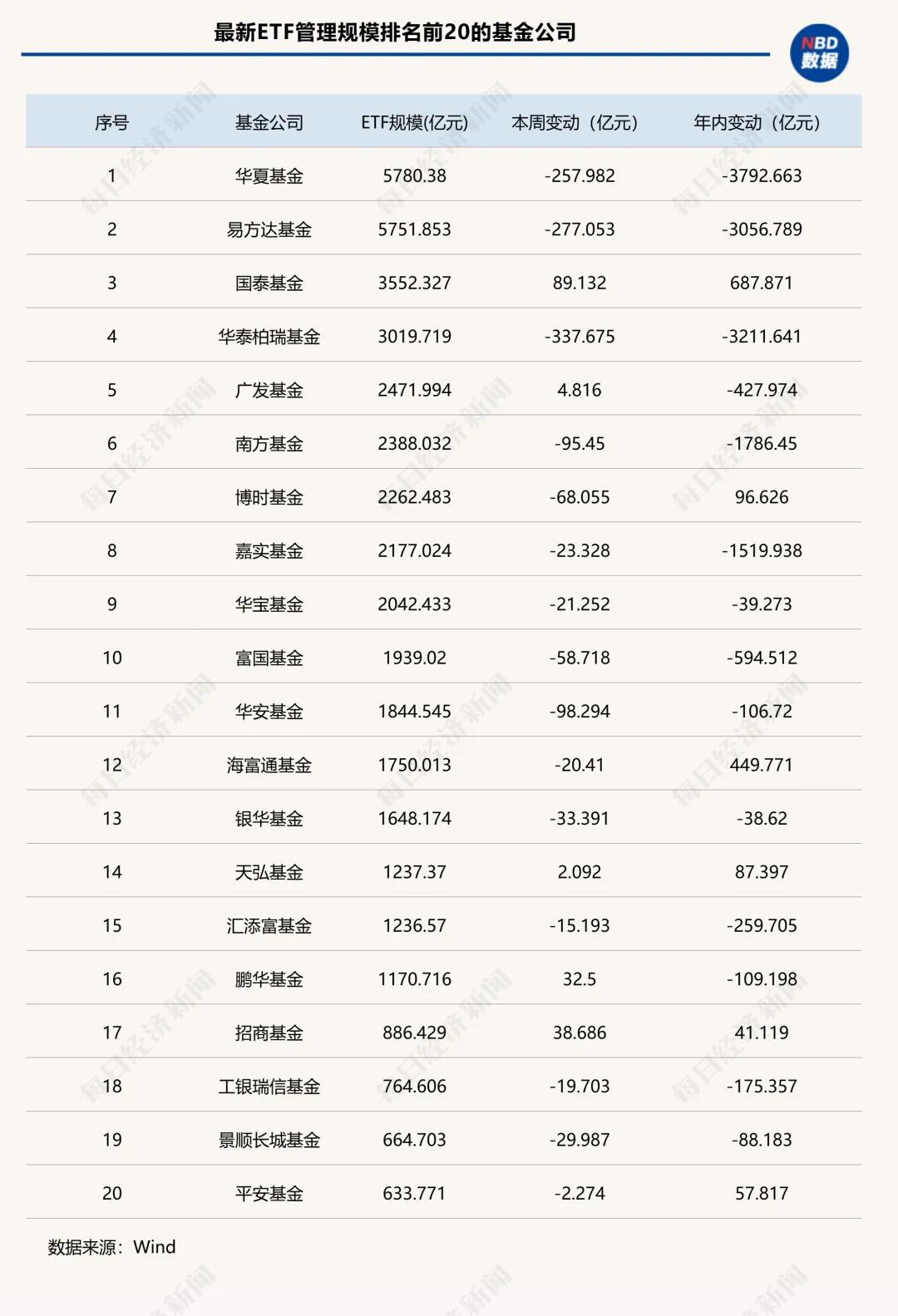 这类产品单周缩水超900亿元！头部ETF排名大洗牌 科创主题产品集体“跃进”