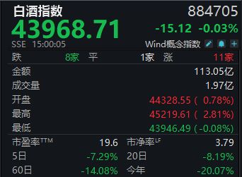 白酒指数再回调!金种子酒周跌14%,股价创近5年半新低丨酒市周报(1) 白酒指数再回调!金种子酒周跌14%,股价创近5年半新低丨酒市周报(1)