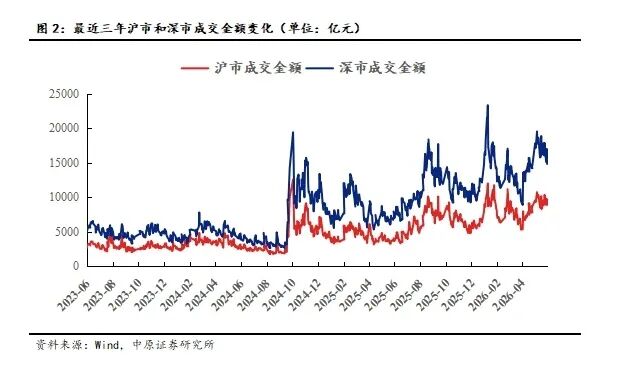 中原证券:A股已进入盈利驱动上行阶段 中长期向好趋势不变(5) 中原证券:A股已进入盈利驱动上行阶段 中长期向好趋势不变(5)