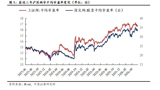 中原证券:A股已进入盈利驱动上行阶段 中长期向好趋势不变(4) 中原证券:A股已进入盈利驱动上行阶段 中长期向好趋势不变(4)