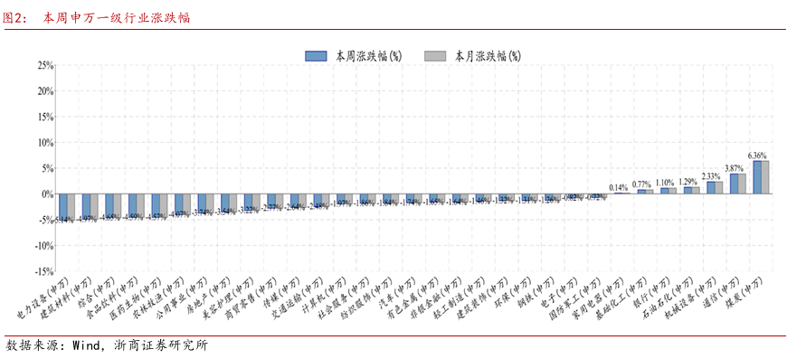 浙商策略:市场调整此消彼长 盯紧趋势、分类处理(2) 浙商策略:市场调整此消彼长 盯紧趋势、分类处理(2)