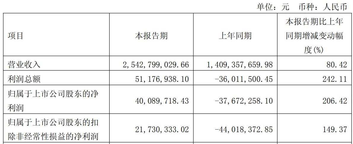 诺德股份股价30日涨超52%背后:高端铜箔产品尚未量产 合规风险悬顶(5) 诺德股份股价30日涨超52%背后:高端铜箔产品尚未量产 合规风险悬顶(5)