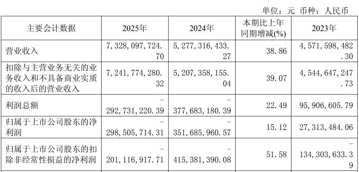 诺德股份股价30日涨超52%背后:高端铜箔产品尚未量产 合规风险悬顶(4) 诺德股份股价30日涨超52%背后:高端铜箔产品尚未量产 合规风险悬顶(4)