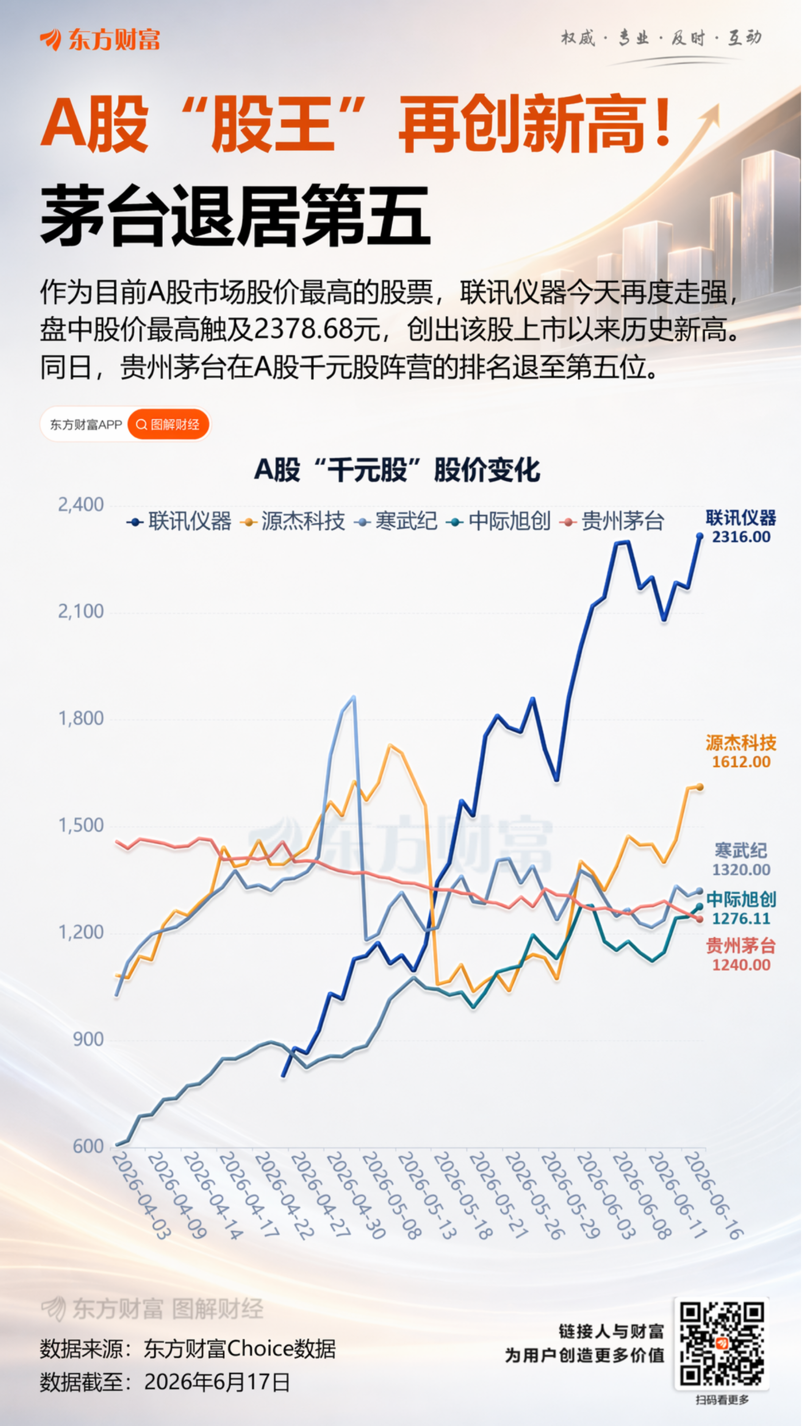A股“股王”盘中再创新高!联讯仪器股价最高触及2378.68元(1) A股“股王”盘中再创新高!联讯仪器股价最高触及2378.68元(1)