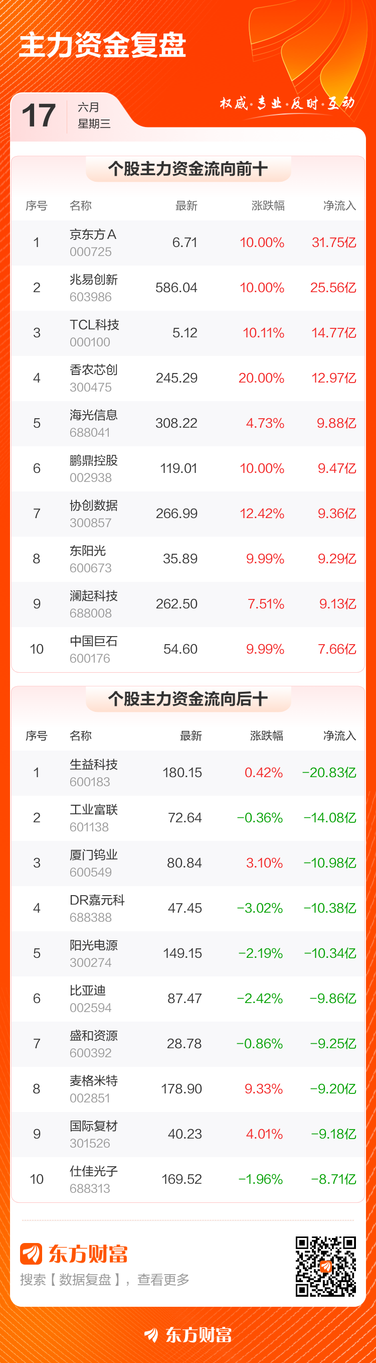 主力复盘:31.75亿流入京东方A 20.83亿流出生益科技(4) 主力复盘:31.75亿流入京东方A 20.83亿流出生益科技(4)