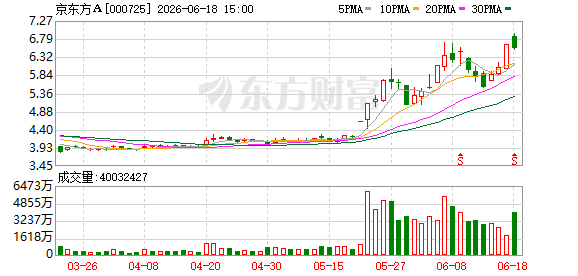 主力复盘:31.75亿流入京东方A 20.83亿流出生益科技(1) 主力复盘:31.75亿流入京东方A 20.83亿流出生益科技(1)