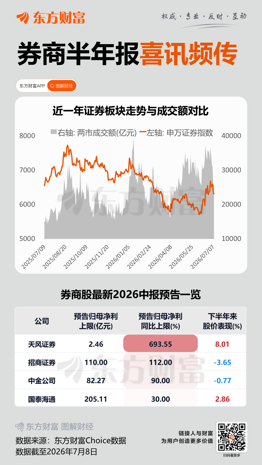 券商半年报预喜潮!天风、华源业绩双双爆表 中金净利增长78%-90%(1) 券商半年报预喜潮!天风、华源业绩双双爆表 中金净利增长78%-90%(1)