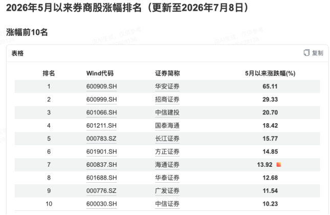“站在科创里”的3家券商业绩翻倍 科创投资贡献摆上了台面 还有几百亿待入账(1) “站在科创里”的3家券商业绩翻倍 科创投资贡献摆上了台面 还有几百亿待入账(1)