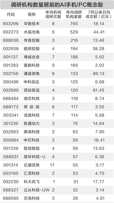 AI电子消费品进入爆发期 上市公司积极布局(1)