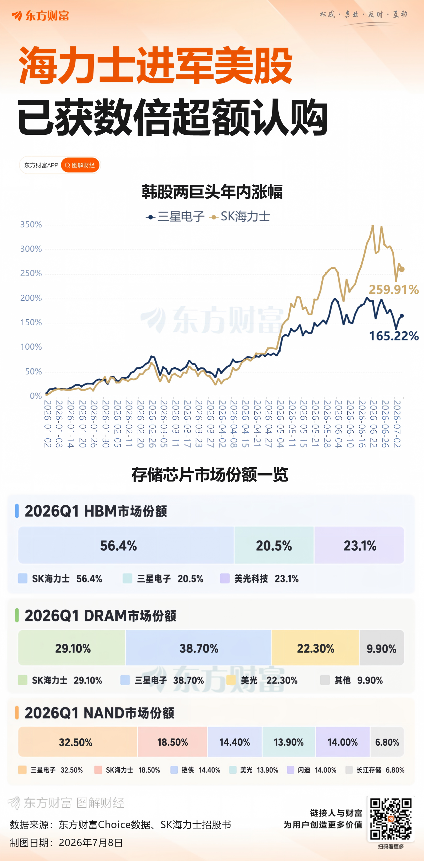SK海力士美国IPO据悉获得逾七倍的超额认购(1) SK海力士美国IPO据悉获得逾七倍的超额认购(1)
