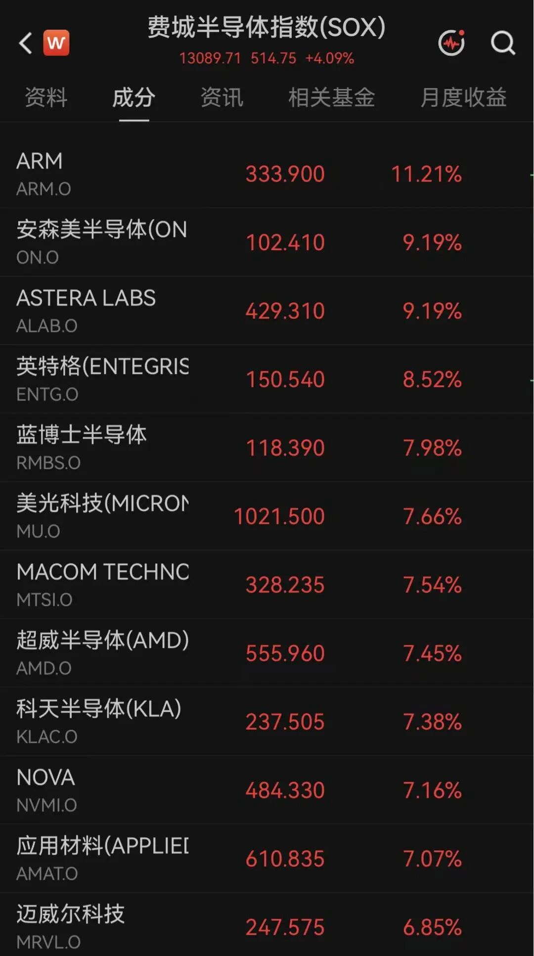 突传利好!万亿美元存储巨头,深夜大涨7%(2) 突传利好!万亿美元存储巨头,深夜大涨7%(2)