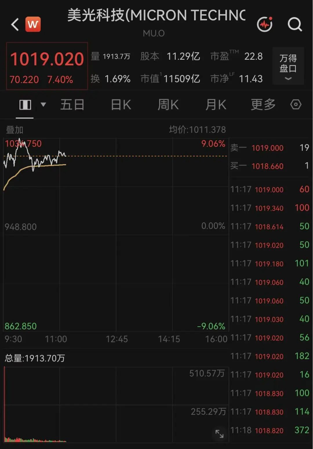 突传利好!万亿美元存储巨头,深夜大涨7%(3) 突传利好!万亿美元存储巨头,深夜大涨7%(3)