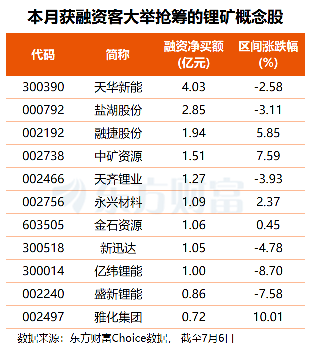 锂行业迎战略端与盈利端双重催化 这8股获融资客超亿元抢筹(名单)(1)
