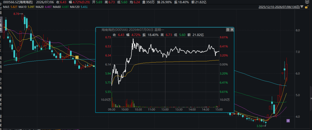 10天6板海南海药:初步统计半年度业绩亏损 预计会导致净资产为负(1) 10天6板海南海药:初步统计半年度业绩亏损 预计会导致净资产为负(1)