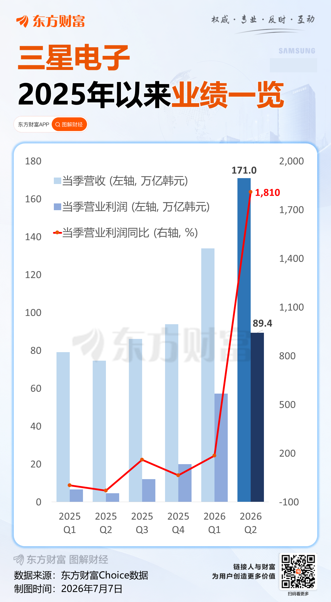 存储芯片涨价潮持续!三星Q2营业利润飙升18倍 再创历史新高(1) 存储芯片涨价潮持续!三星Q2营业利润飙升18倍 再创历史新高(1)
