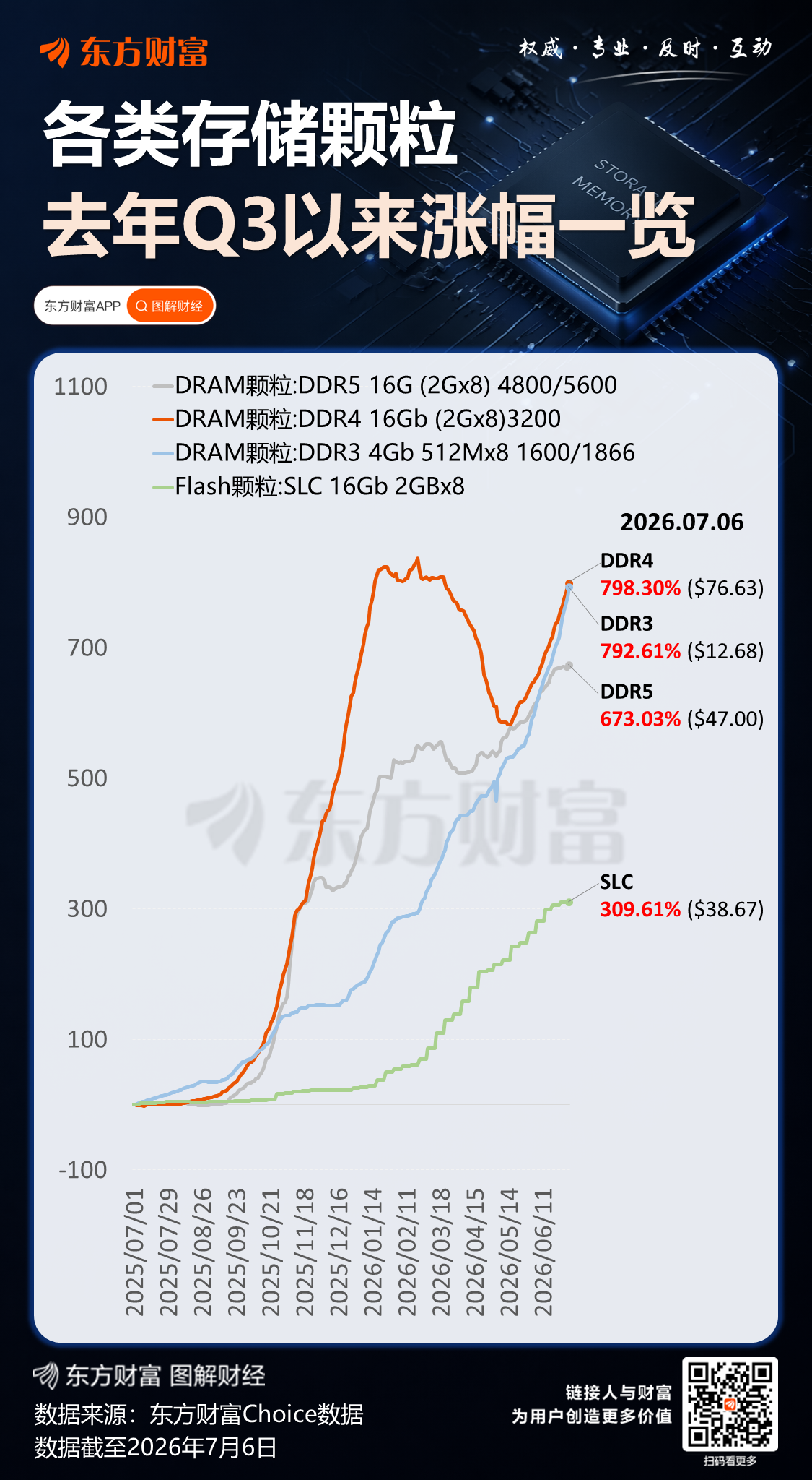 涨超300%!内存条价格暴涨!最新预测(1) 涨超300%!内存条价格暴涨!最新预测(1)