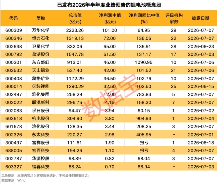 利好！多只锂电池概念股集体公告！603618、000792，获融资客大手笔抢筹(1)