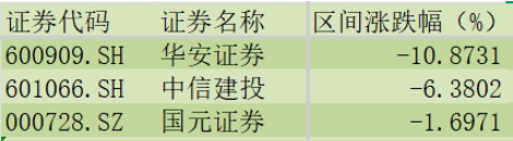 半年报预增160%!再融资新规火力全开 券商这波有戏?(1) 半年报预增160%!再融资新规火力全开 券商这波有戏?(1)