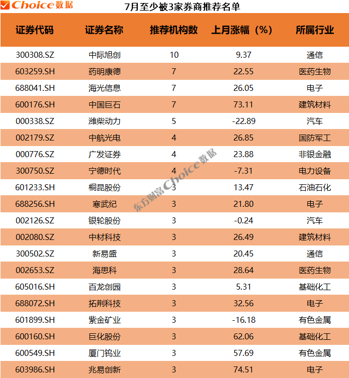 券商6月金股最高上涨109%!7月金股重磅出炉(4) 券商6月金股最高上涨109%!7月金股重磅出炉(4)