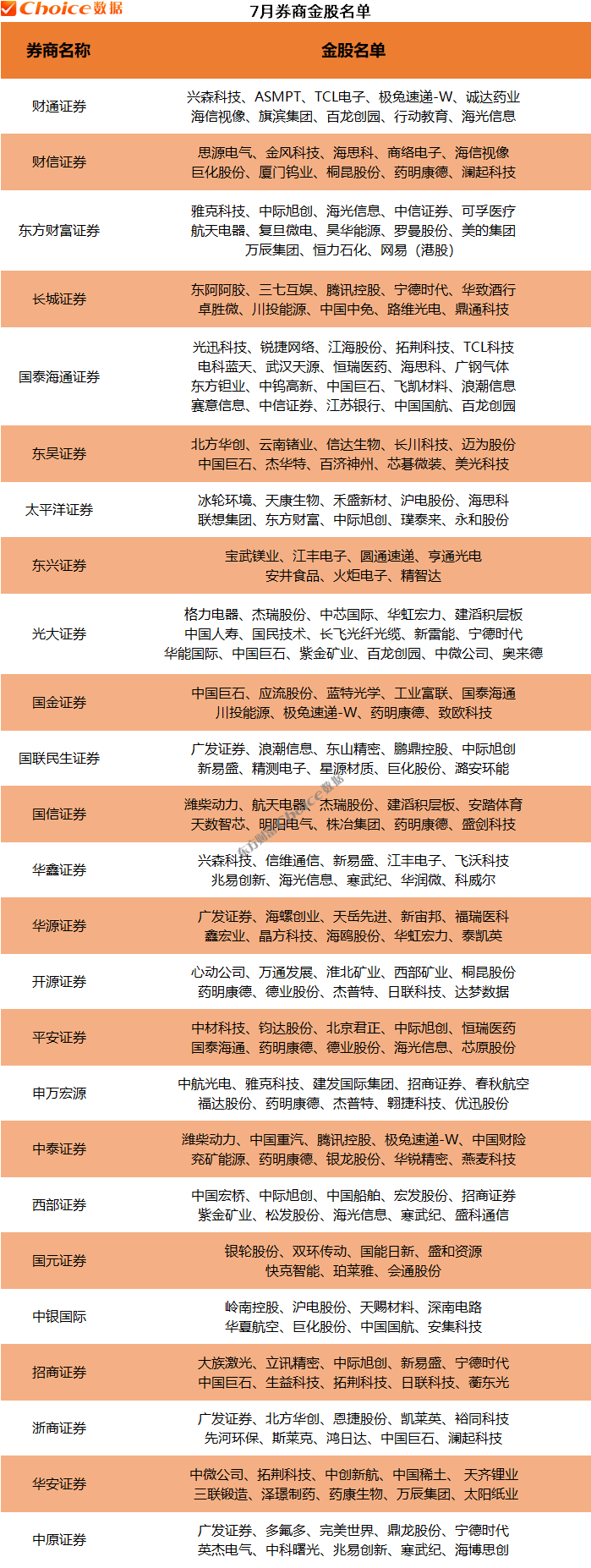 券商6月金股最高上涨109%!7月金股重磅出炉(2) 券商6月金股最高上涨109%!7月金股重磅出炉(2)