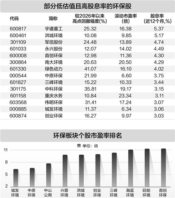 环保板块处于估值洼地 14股高股息低市盈率(1) 环保板块处于估值洼地 14股高股息低市盈率(1)