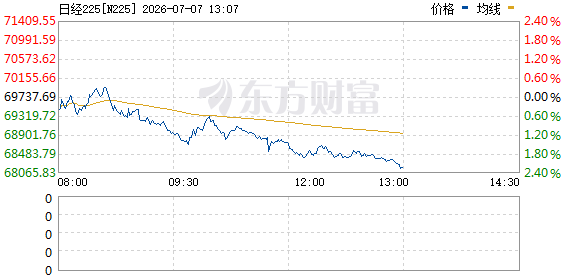 日经225指数下跌2%(1) 日经225指数下跌2%(1)