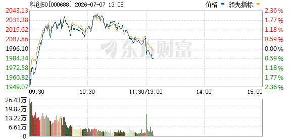 科创50指数午后再度转跌 此前涨超2%(1)