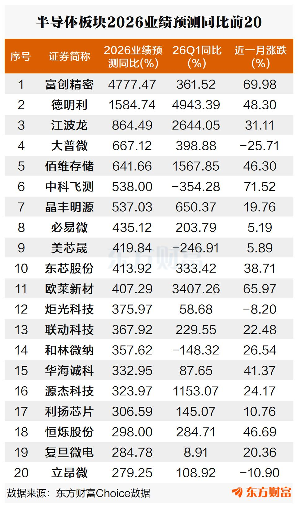 海外映射+“韬定律”带动!半导体逆势走强 这些股2026业绩预测高增(2) 海外映射+“韬定律”带动!半导体逆势走强 这些股2026业绩预测高增(2)