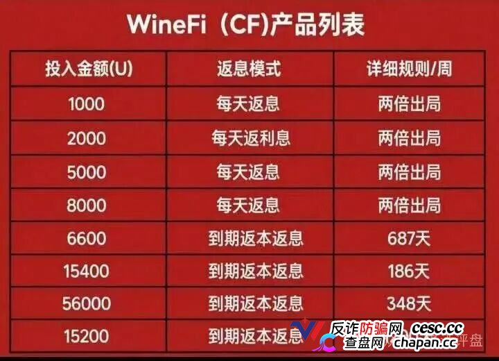 1000U每天返70元,两倍出局——WineFi的红酒“投资”,年化超2555%的数学陷阱(1) 1000U每天返70元,两倍出局——WineFi的红酒“投资”,年化超2555%的数学陷阱(1)