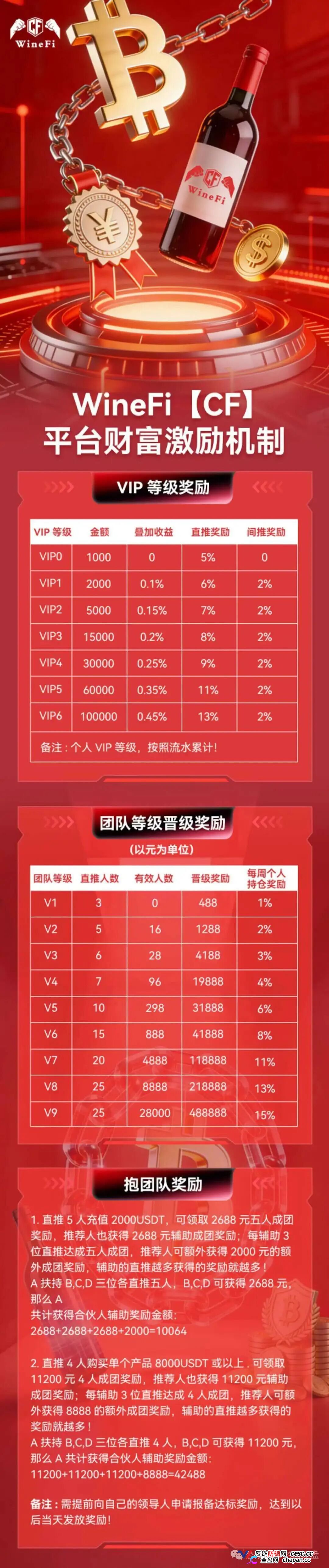 1000U每天返70元,两倍出局——WineFi的红酒“投资”,年化超2555%的数学陷阱(3) 1000U每天返70元,两倍出局——WineFi的红酒“投资”,年化超2555%的数学陷阱(3)