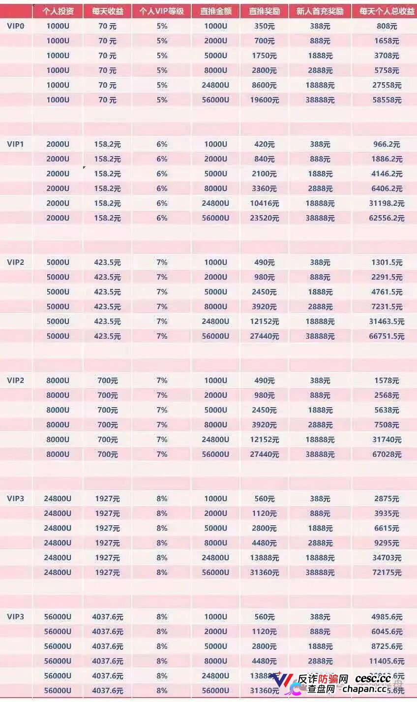 1000U每天返70元,两倍出局——WineFi的红酒“投资”,年化超2555%的数学陷阱(4) 1000U每天返70元,两倍出局——WineFi的红酒“投资”,年化超2555%的数学陷阱(4)
