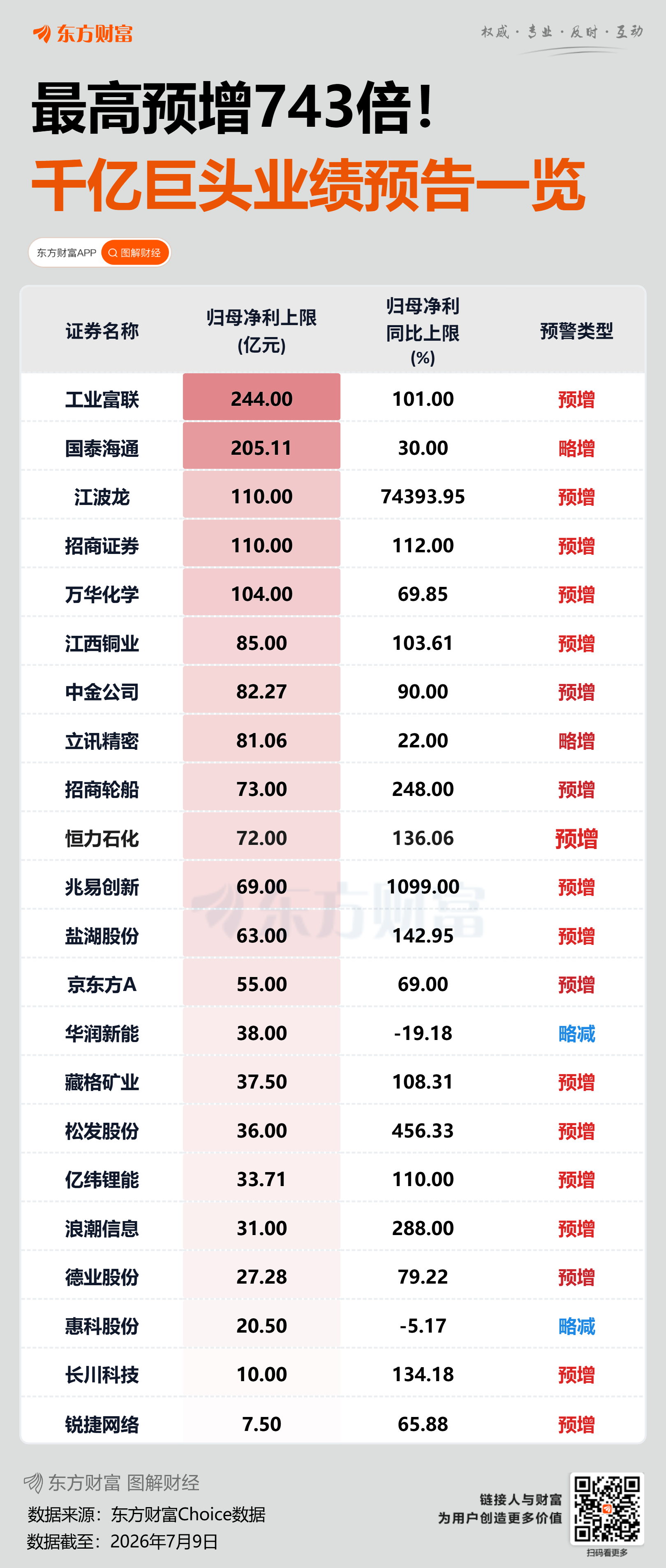 AI产业链中报预告密集披露 存储牛股业绩迎10倍增长(6) AI产业链中报预告密集披露 存储牛股业绩迎10倍增长(6)