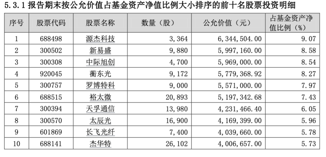 首批权益基金二季报来了(2) 首批权益基金二季报来了(2)